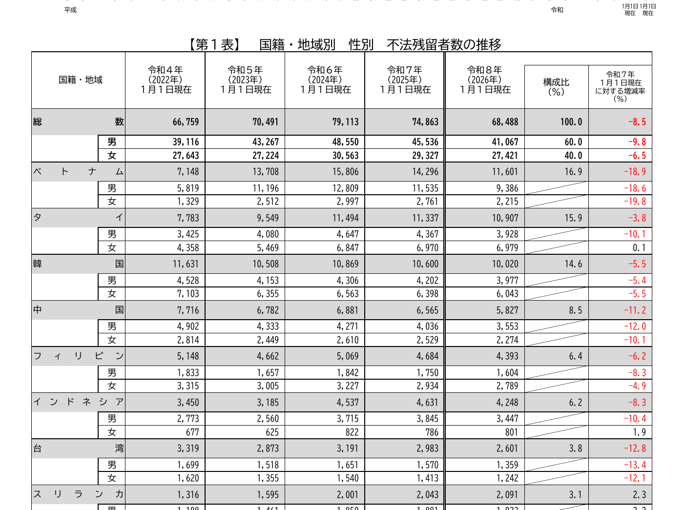 出入国在留管理庁 第1表 国籍・地域別 性別 不法残留者数