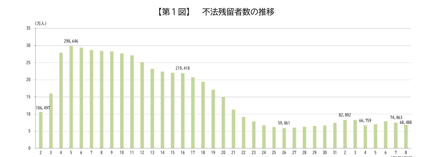 出入国在留管理庁 第1図 不法残留者数の推移