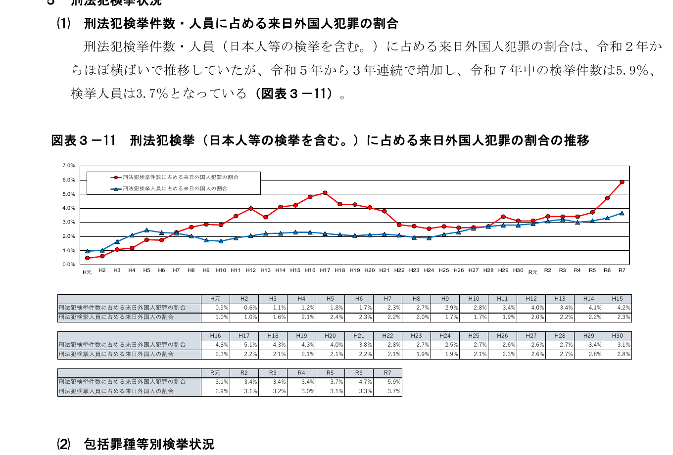 警察庁 図表3-11 刑法犯検挙に占める来日外国人犯罪の割合