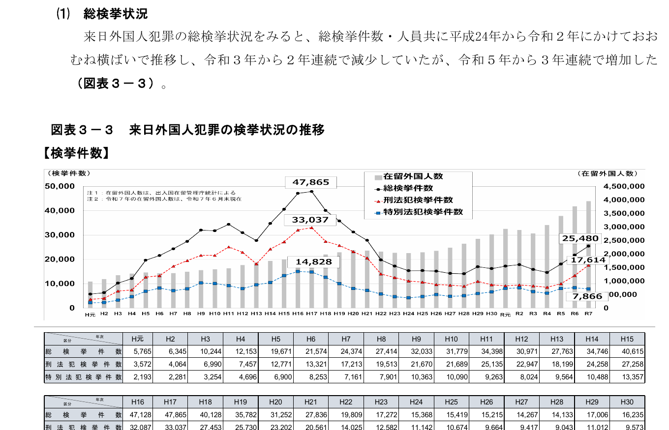警察庁 図表3-3 来日外国人犯罪の検挙状況の推移