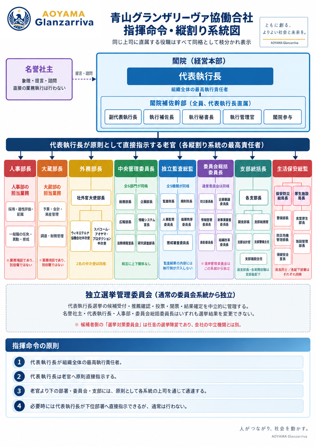青山グランザリーヴァ協働合社 指揮命令・縦割り系統図
