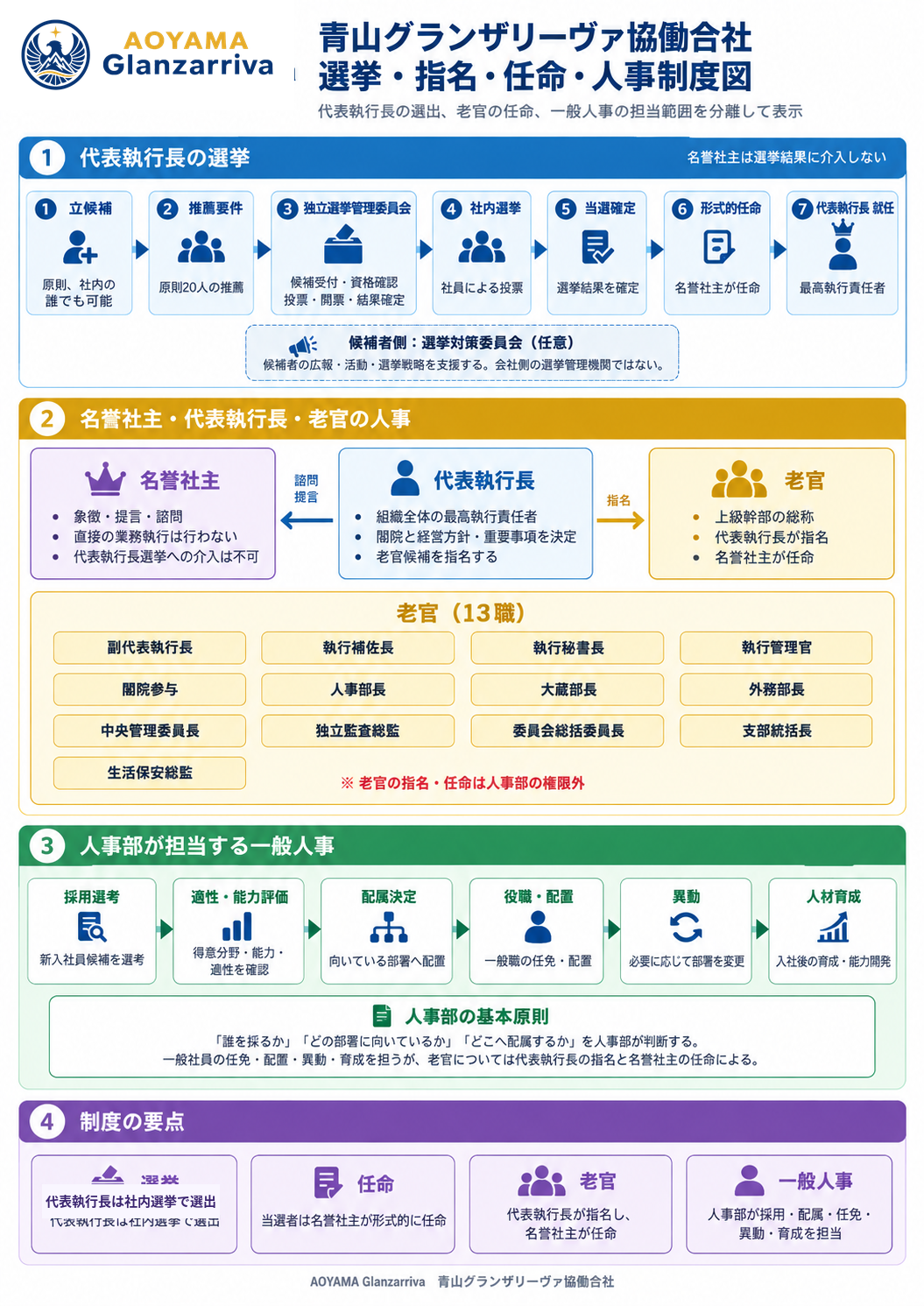 青山グランザリーヴァ協働合社 選挙・指名・任命・人事制度図